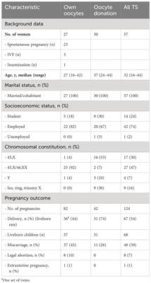 Reproductive health in Turner’s syndrome: from puberty to pregnancy